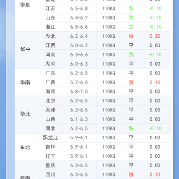 2026年1月9日 明日最新豬價！